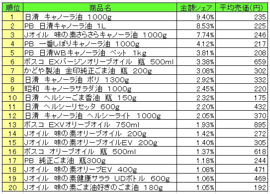 食用油　2013年8月5日～11日ランキング