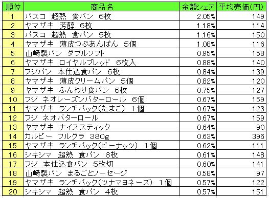 パン・シリアル類　2013年8月5日～11日ランキング