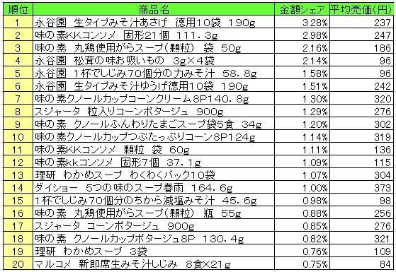スープ　2013年8月5日～11日ランキング