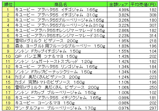 スプレッド類　2013年8月5日～11日ランキング