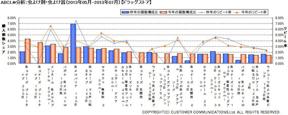 ABCL分析：虫よけ剤・虫よけ器（2013年5～7月）【ドラッグストア】