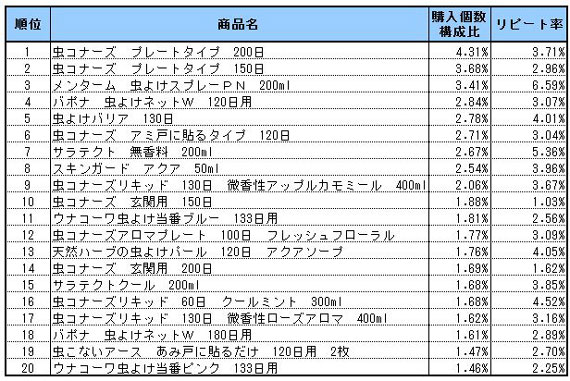 虫よけ剤・虫よけ器　2013年5～7月ランキング