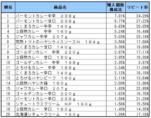 カレー・シチュー（ルー）　2013年5～7月ランキング