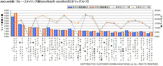 ABCL分析：ブロー・スタイリング剤（2013年5～7月）【ドラッグストア】