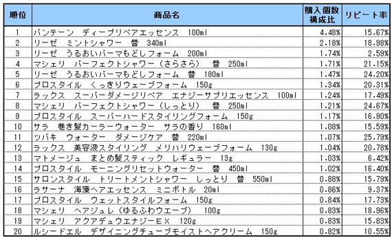 ブロー・スタイリング剤　2013年5～7月ランキング