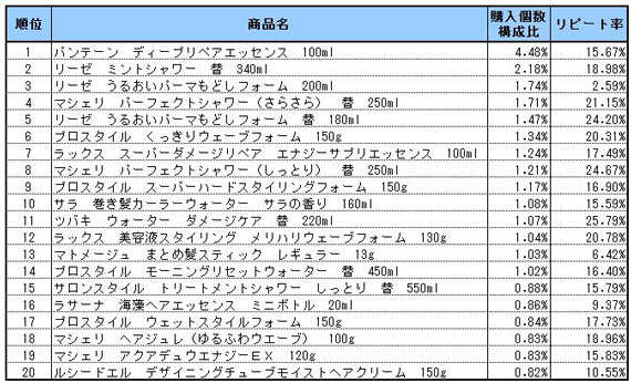 ブロー・スタイリング剤　2013年5～7月ランキング