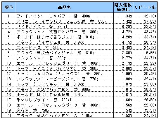 洗濯洗剤　2013年5～7月ランキング