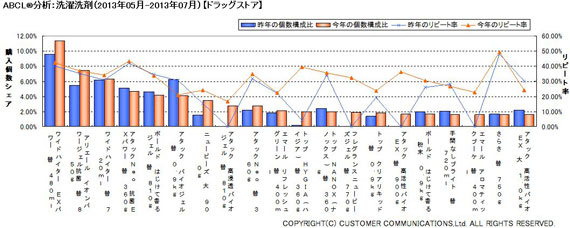 ABCL分析：洗濯洗剤（2013年5～7月）【ドラッグストア】