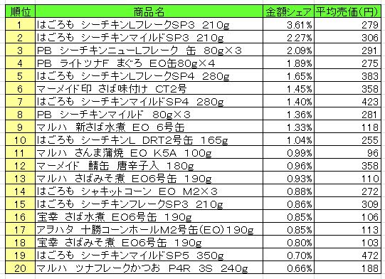 缶詰　2013年8月12日～18日ランキング