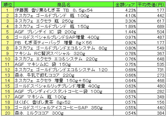 嗜好飲料　2013年8月12日～18日ランキング