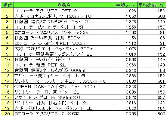 清涼飲料　2013年8月12日～18日ランキング