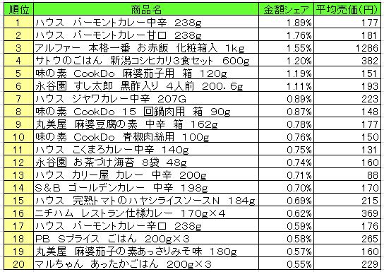 調理品　2013年8月12日～18日ランキング