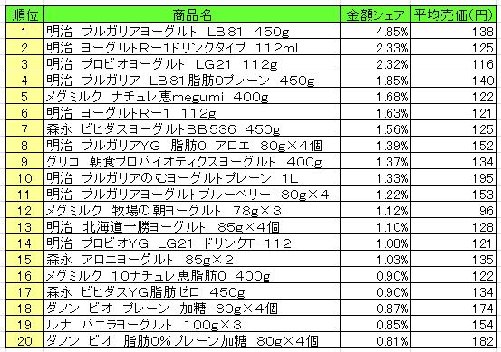 デザート・ヨーグルト　2013年8月12日～18日ランキング