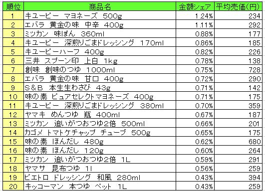 調味料　2013年8月12日～18日ランキング