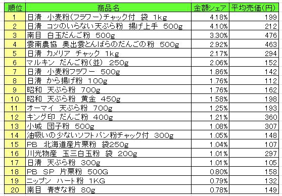 粉類　2013年8月12日～18日ランキング