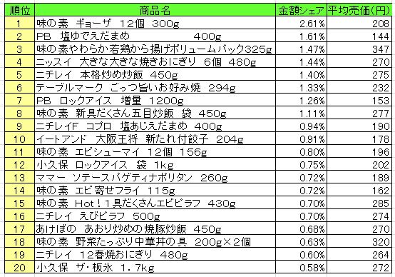 冷凍食品　2013年8月12日～18日ランキング