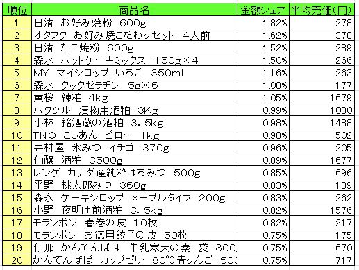 ホームメイキング材料　2013年8月12日～18日ランキング