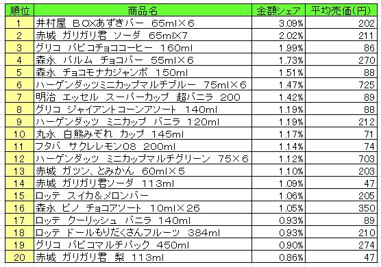 アイスクリーム類　2013年8月12日～18日ランキング