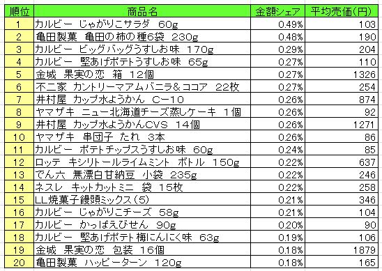 菓子　2013年8月12日～18日ランキング