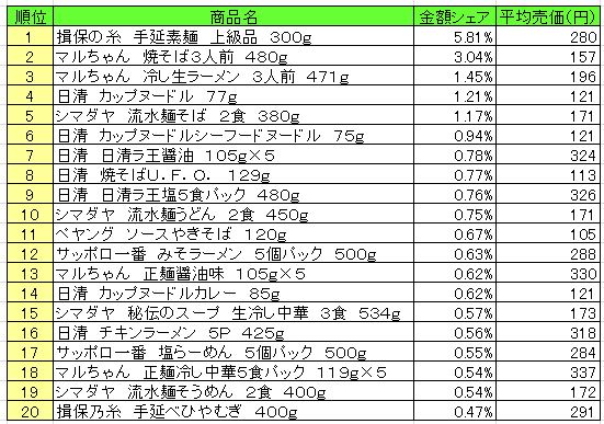 麺類　2013年8月12日～18日ランキング