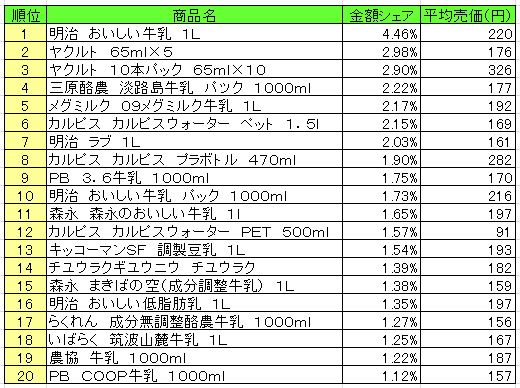 乳飲料　2013年8月12日～18日ランキング