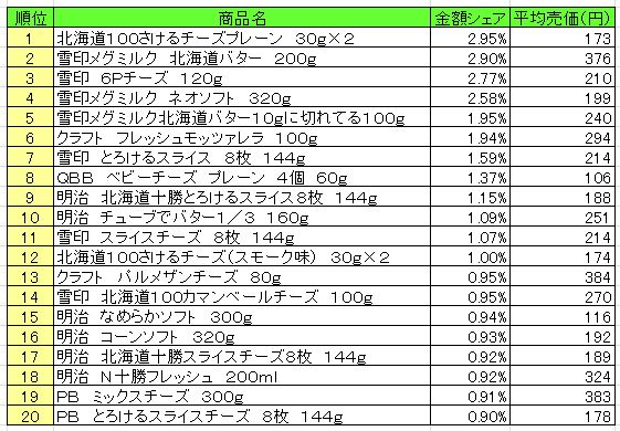 乳製品　2013年8月12日～18日ランキング