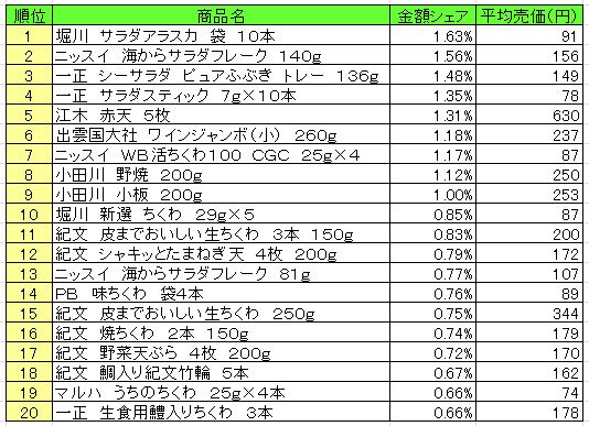 練り製品　2013年8月12日～18日ランキング