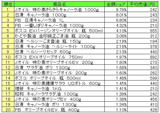 食用油　2013年8月12日～18日ランキング