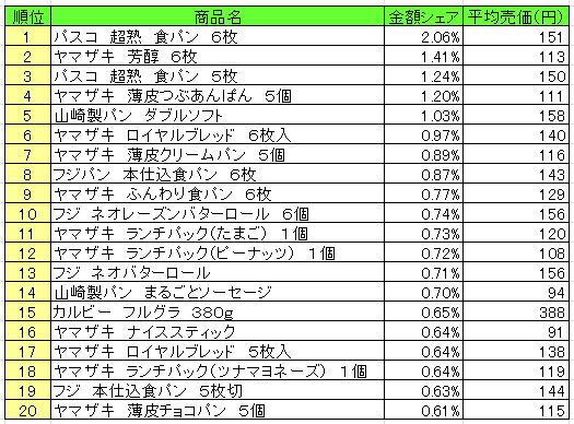 パン・シリアル類　2013年8月12日～18日ランキング