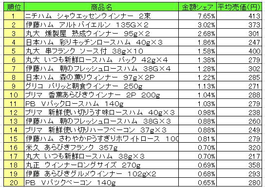 加工肉類　2013年8月12日～18日ランキング