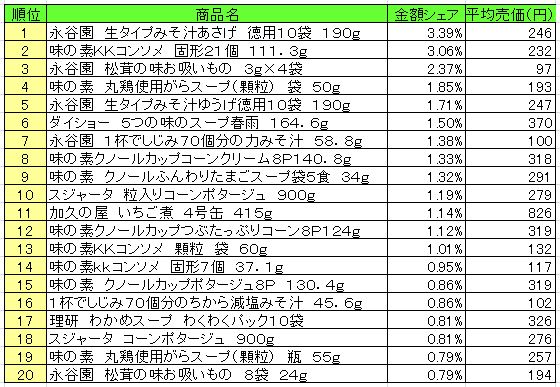 スープ　2013年8月12日～18日ランキング