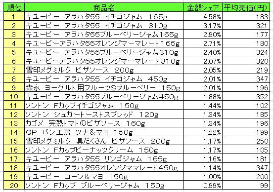 スプレッド類　2013年8月12日～18日ランキング
