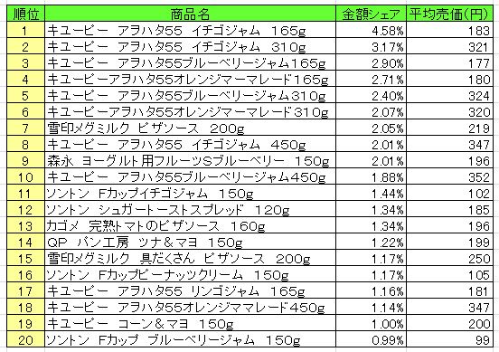 スプレッド類　2013年8月12日～18日ランキング