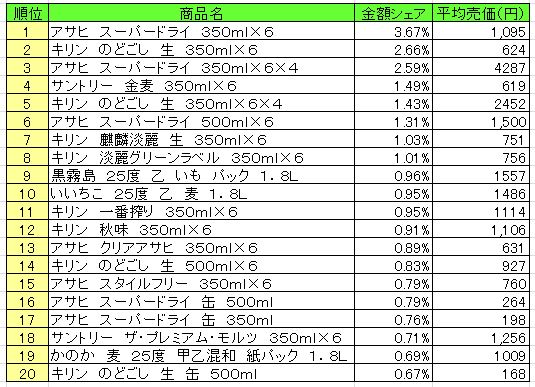 アルコール飲料　2013年8月19日～25日ランキング