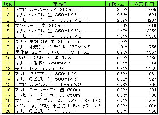 アルコール飲料　2013年8月19日～25日ランキング