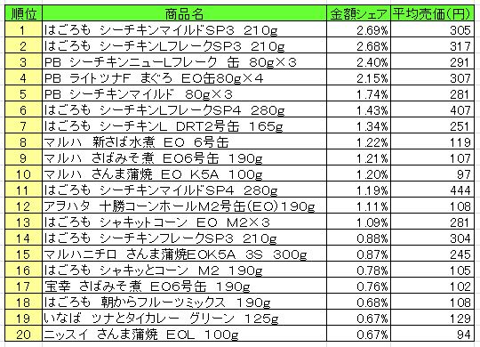 缶詰　2013年8月19日～25日ランキング