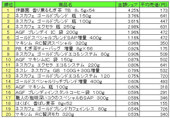 嗜好飲料　2013年8月19日～25日ランキング