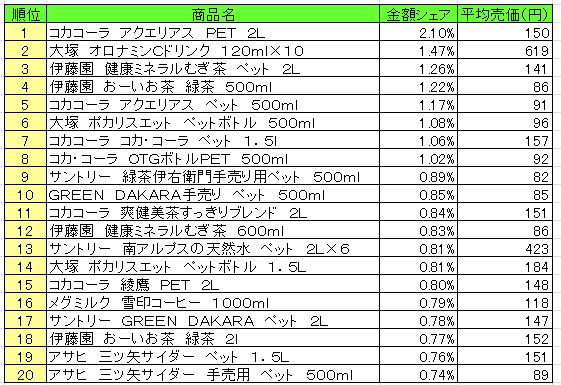 清涼飲料　2013年8月19日～25日ランキング