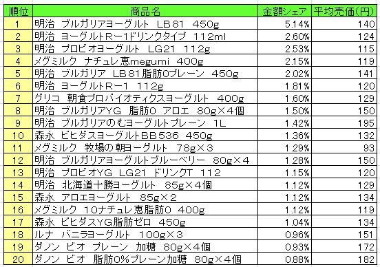 デザート・ヨーグルト　2013年8月19日～25日ランキング