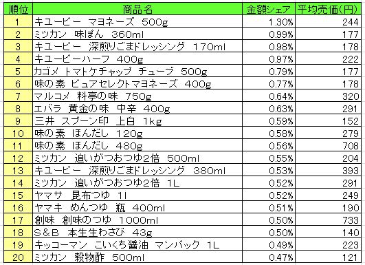 調味料　2013年8月19日～25日ランキング