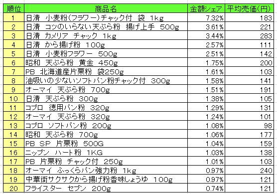 粉類　2013年8月19日～25日ランキング