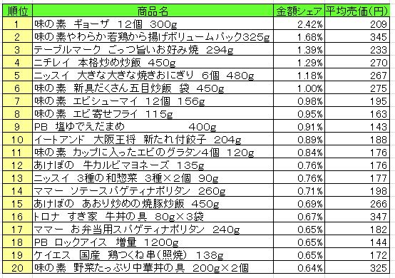 冷凍食品　2013年8月19日～25日ランキング