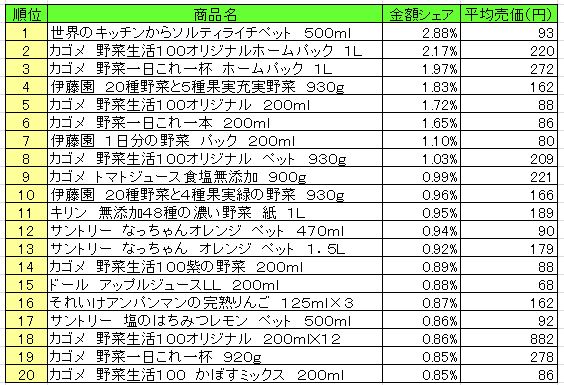 果実飲料　2013年8月19日～25日ランキング