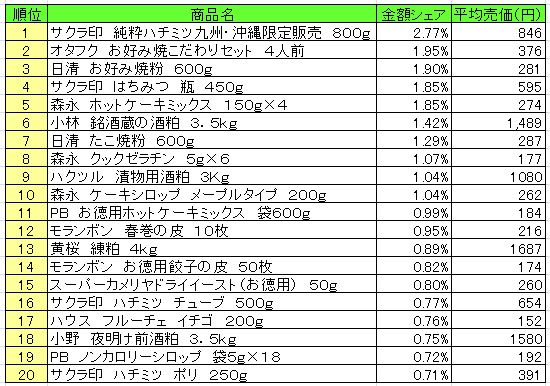 ホームメイキング材料　2013年8月19日～25日ランキング