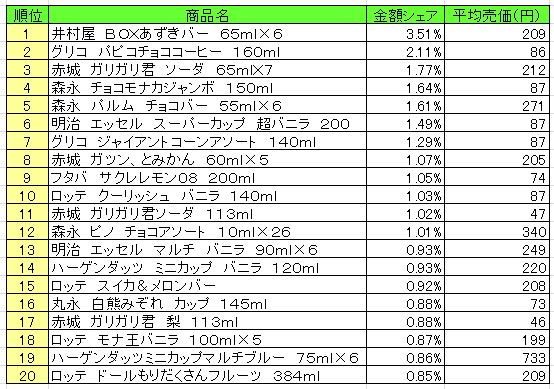 アイスクリーム類　2013年8月19日～25日ランキング