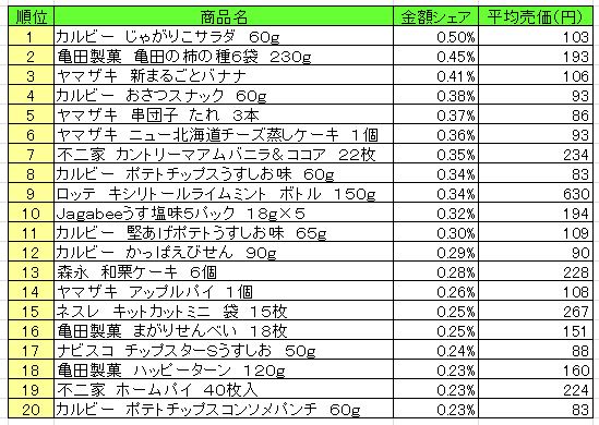 菓子　2013年8月19日～25日ランキング