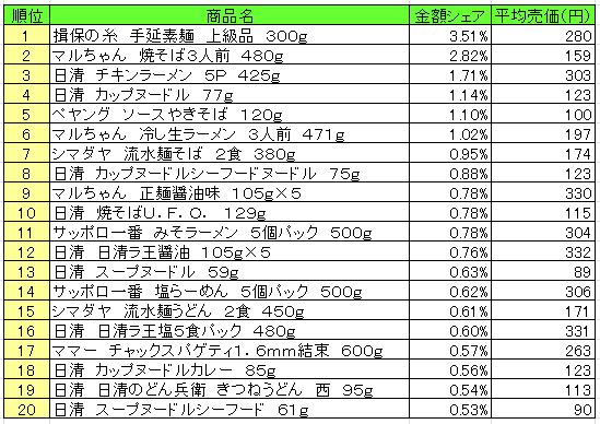 麺類　2013年8月19日～25日ランキング