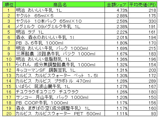 乳飲料　2013年8月19日～25日ランキング