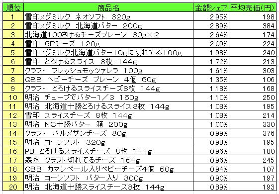 乳製品　2013年8月19日～25日ランキング