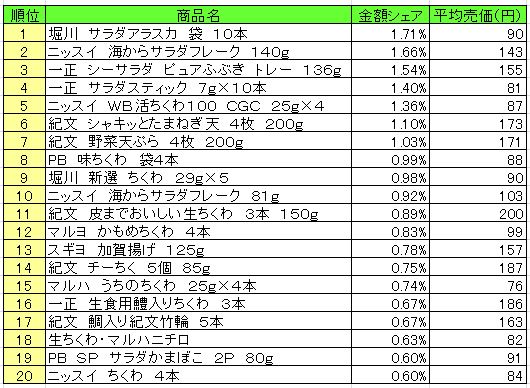 練り製品　2013年8月19日～25日ランキング